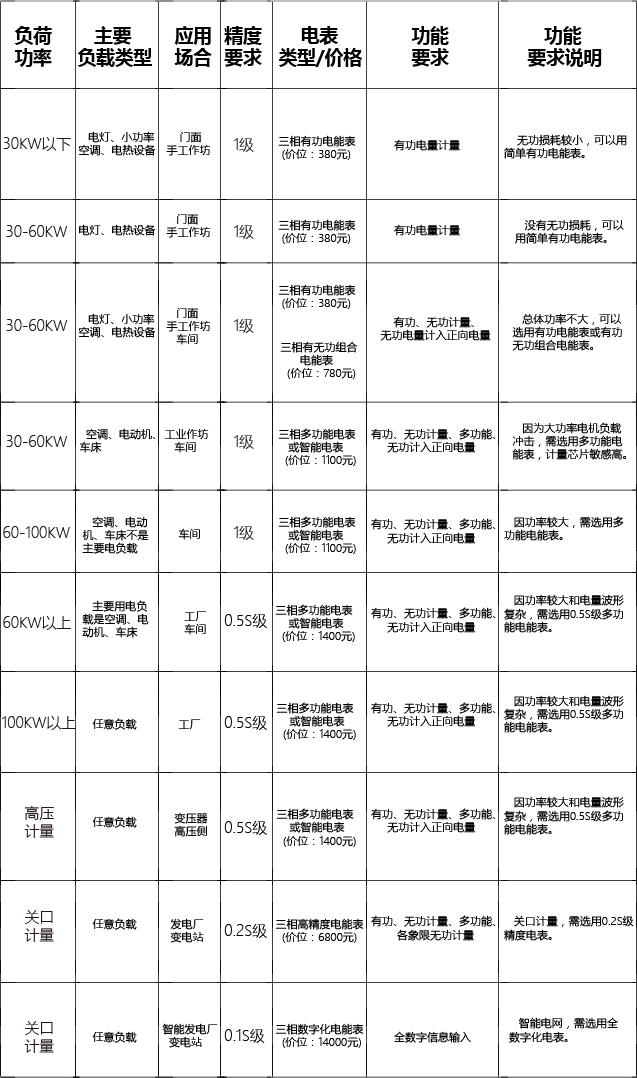 三相電表如何選型？