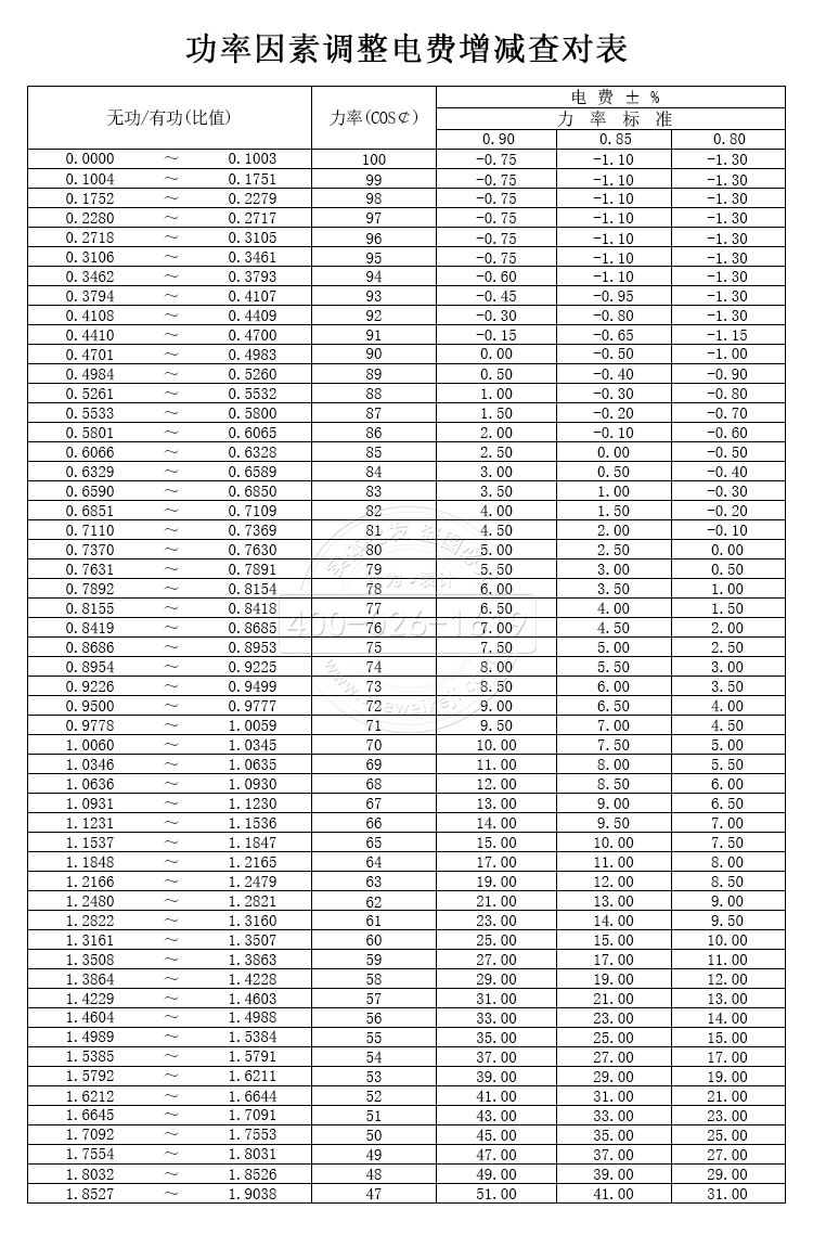 功率因素調(diào)整電費(fèi)增減查對(duì)表