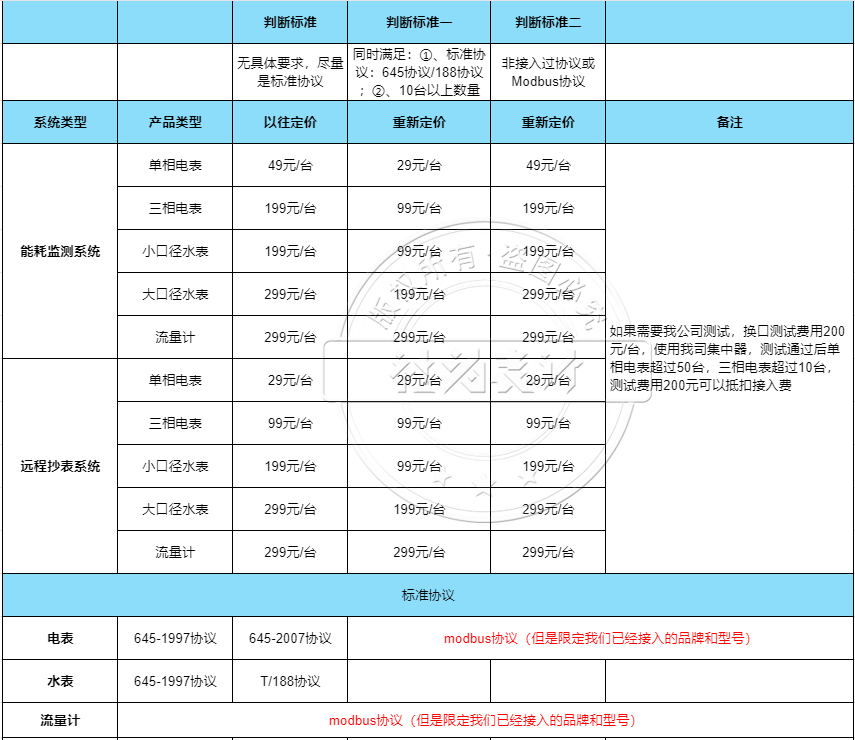 智能水電表遠(yuǎn)程抄表系統(tǒng)