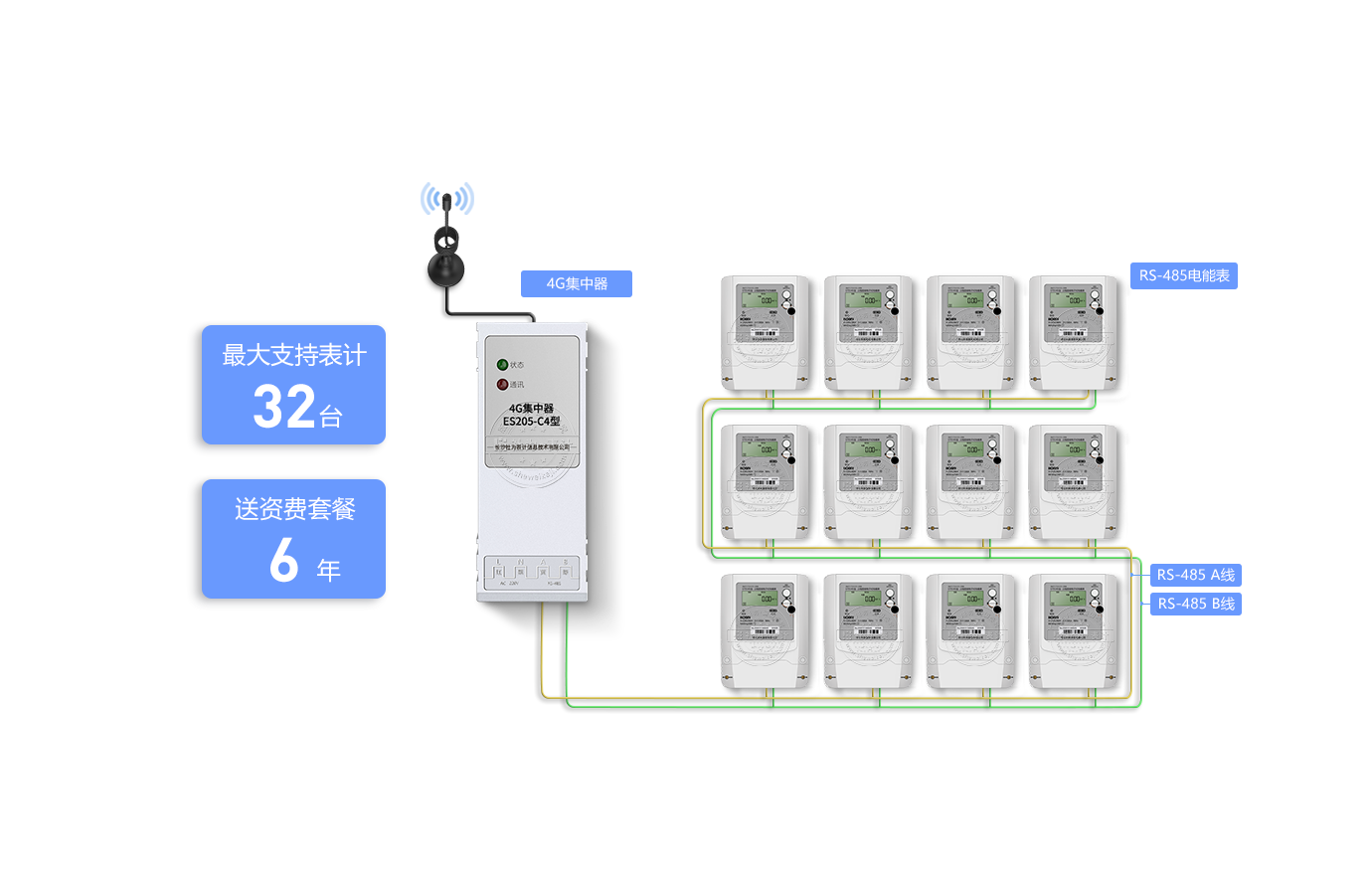 集中器最大支持32臺(tái)表計(jì)