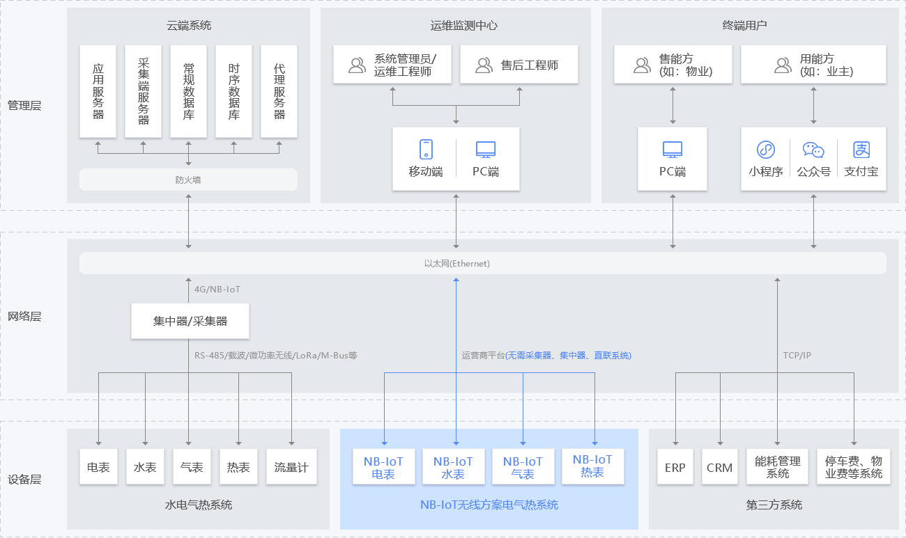 NB-Iot